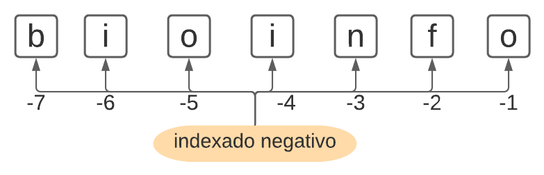 Indexado-Negativo