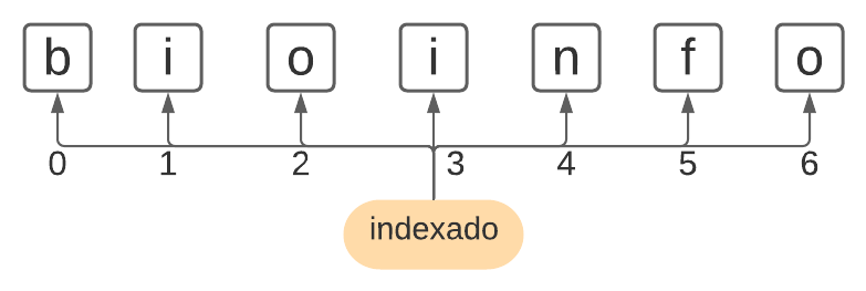 Indexado